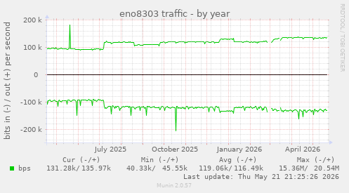 eno8303 traffic