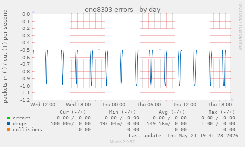 eno8303 errors