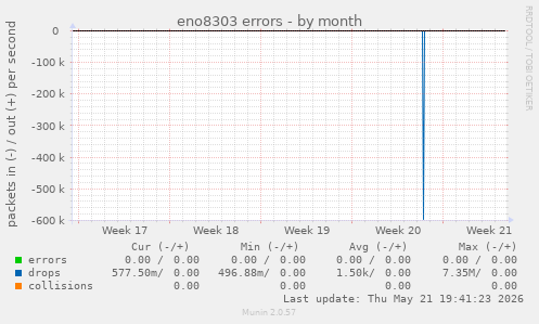 eno8303 errors