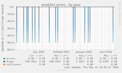 eno8303 errors