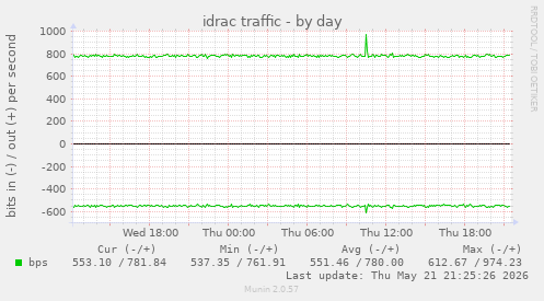 daily graph