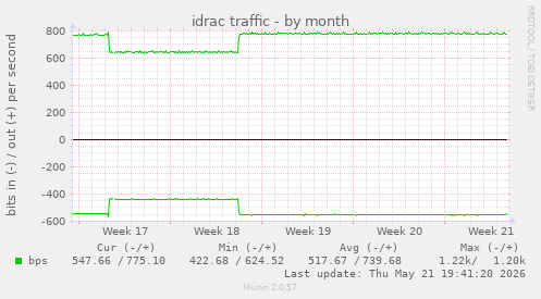 idrac traffic