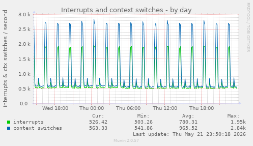 Interrupts and context switches