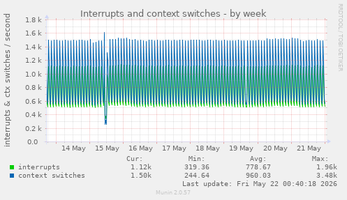 Interrupts and context switches