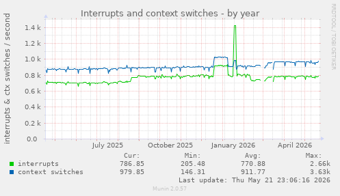 yearly graph
