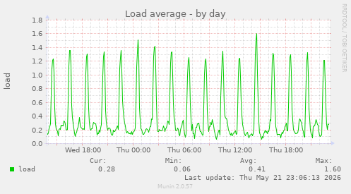 Load average