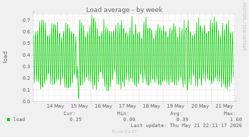 Load average
