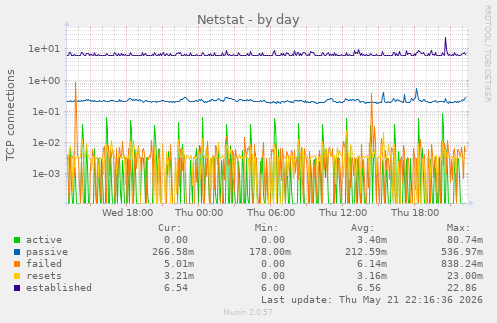 Netstat