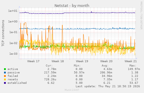Netstat
