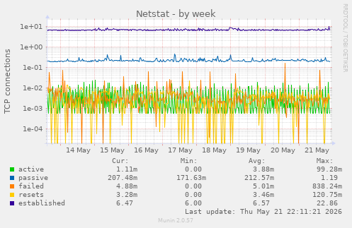 Netstat