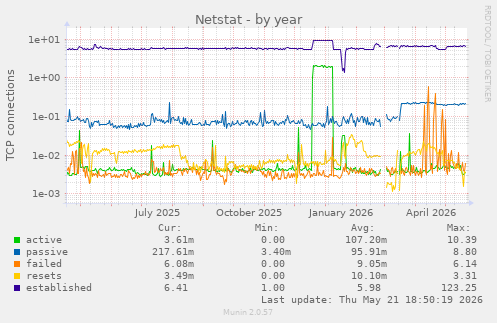 Netstat