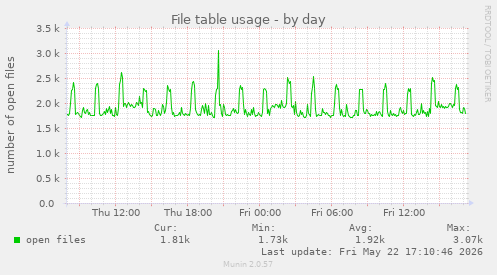 File table usage