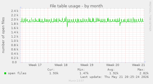 File table usage