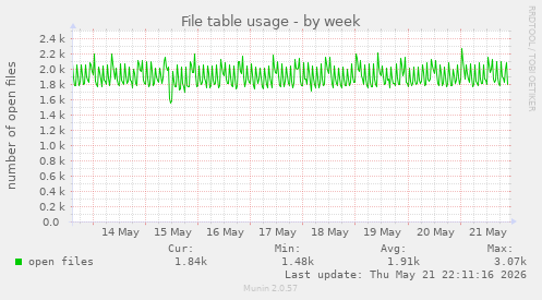 File table usage
