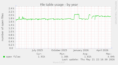 File table usage