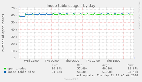 daily graph
