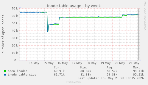 weekly graph