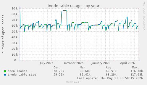 Inode table usage