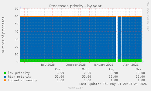 Processes priority