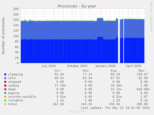 Processes