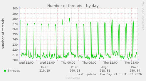 Number of threads