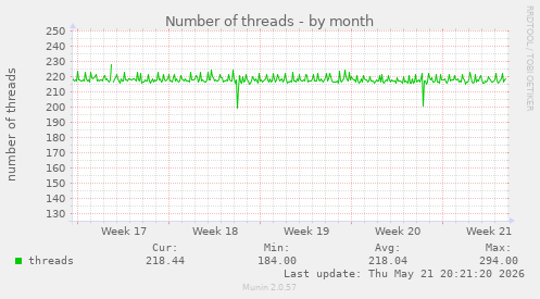 Number of threads