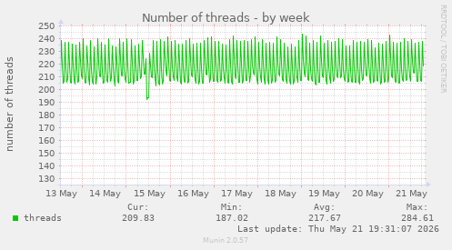 Number of threads