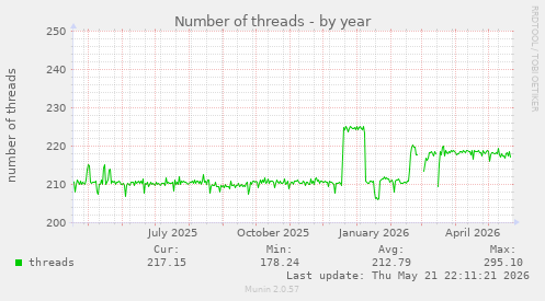 Number of threads