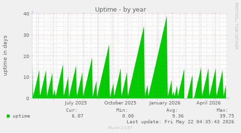 yearly graph
