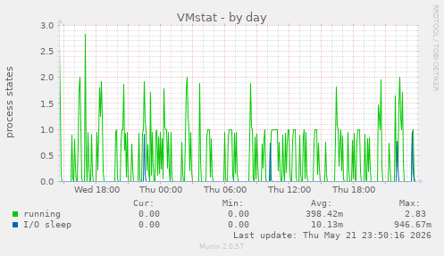 VMstat