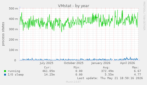 VMstat