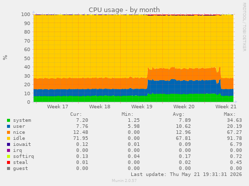 CPU usage