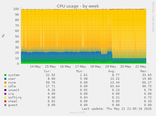 CPU usage