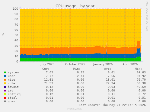 CPU usage