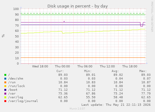 Disk usage in percent