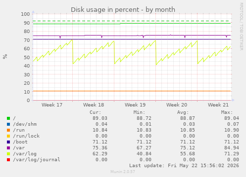 monthly graph