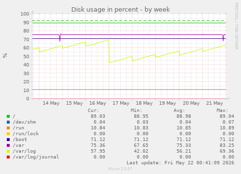 Disk usage in percent