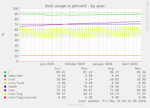 yearly graph