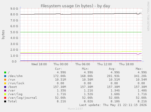 Filesystem usage (in bytes)