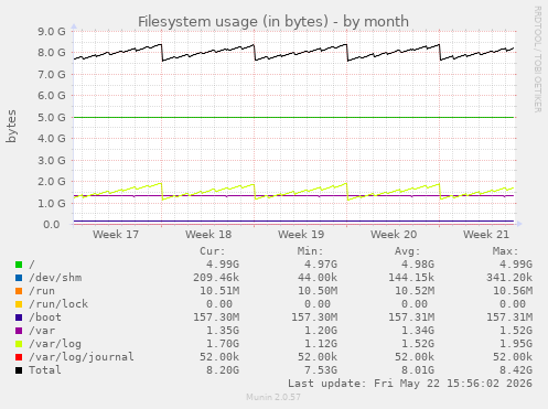 monthly graph
