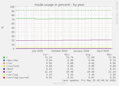 yearly graph