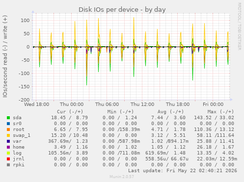 Disk IOs per device