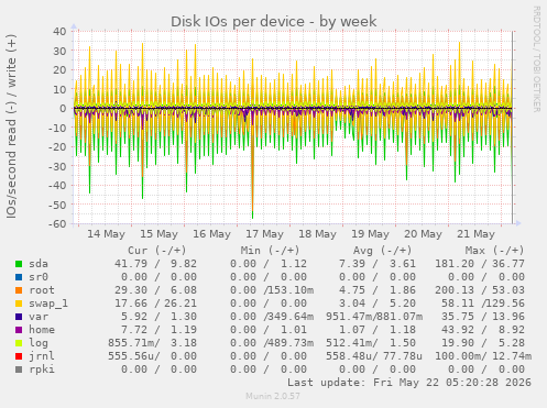 Disk IOs per device