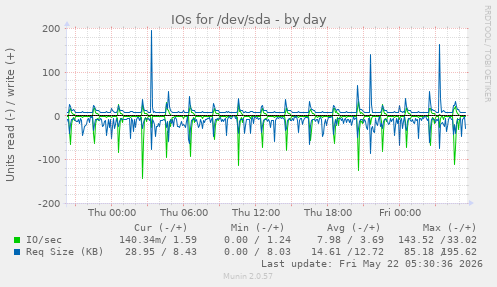IOs for /dev/sda