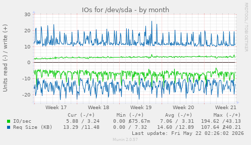 monthly graph