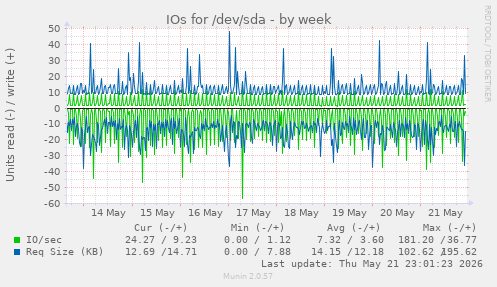 IOs for /dev/sda