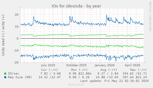 yearly graph