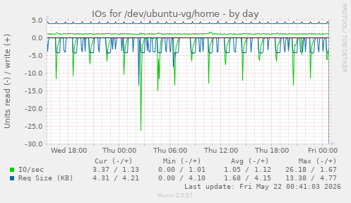 IOs for /dev/ubuntu-vg/home