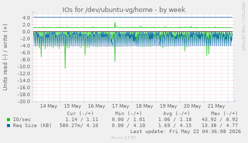 IOs for /dev/ubuntu-vg/home