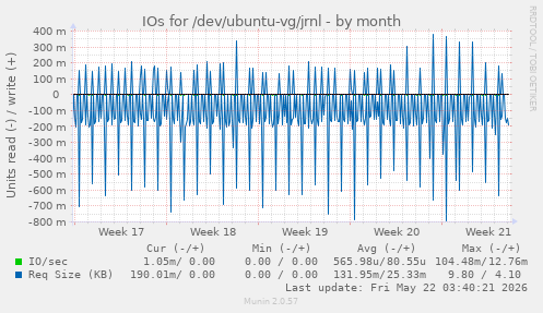 monthly graph